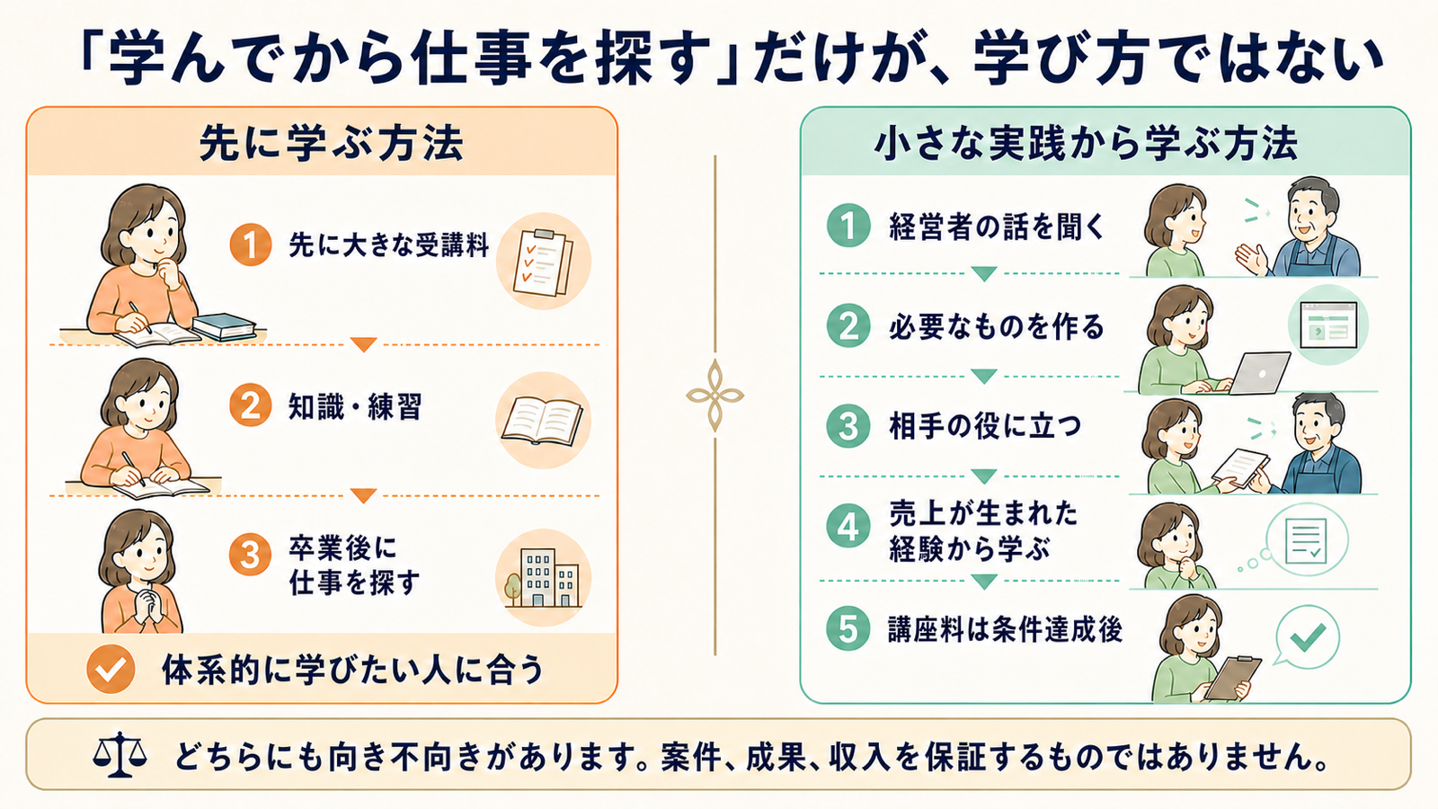 先に大きな学費を払ってから仕事を探す流れと、小さな実践から学ぶAIライターの流れを比較した図
