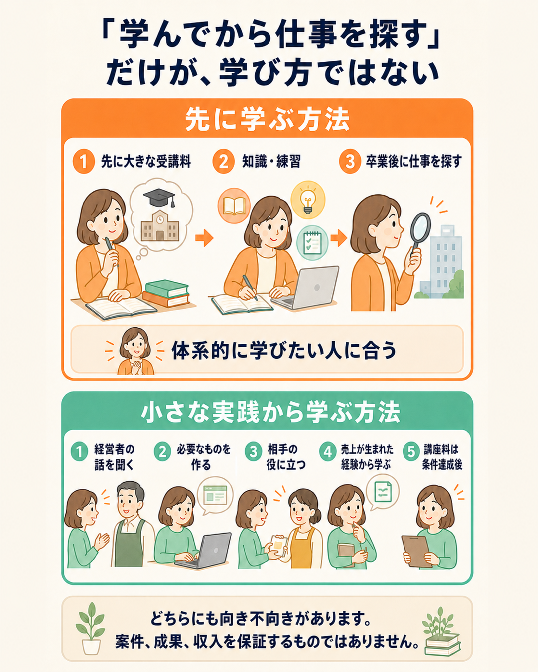 先に大きな学費を払ってから仕事を探す流れと、小さな実践から学ぶAIライターの流れを比較した図
