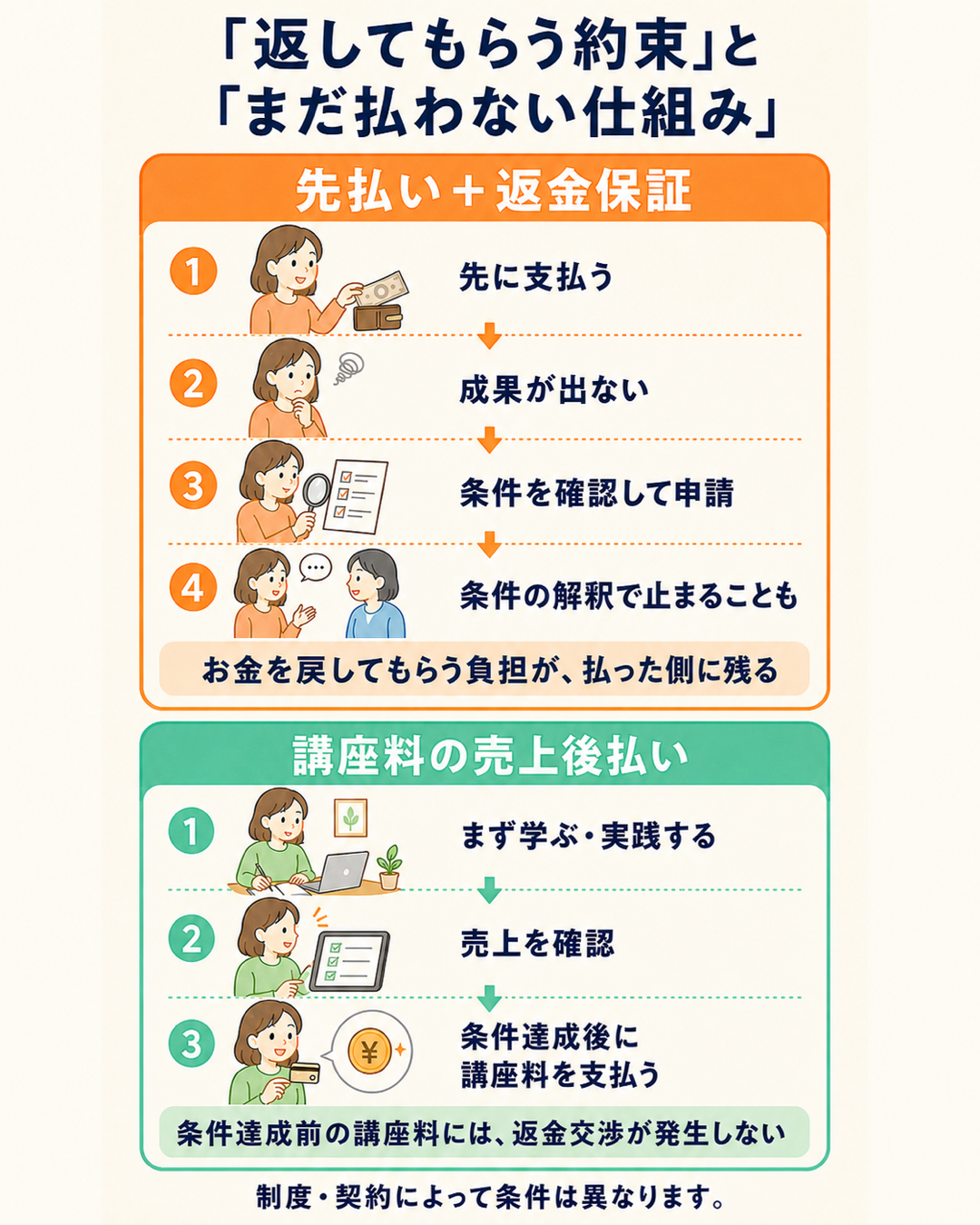 先払いと返金申請の流れ、講座料の売上後払いの流れを比較した図