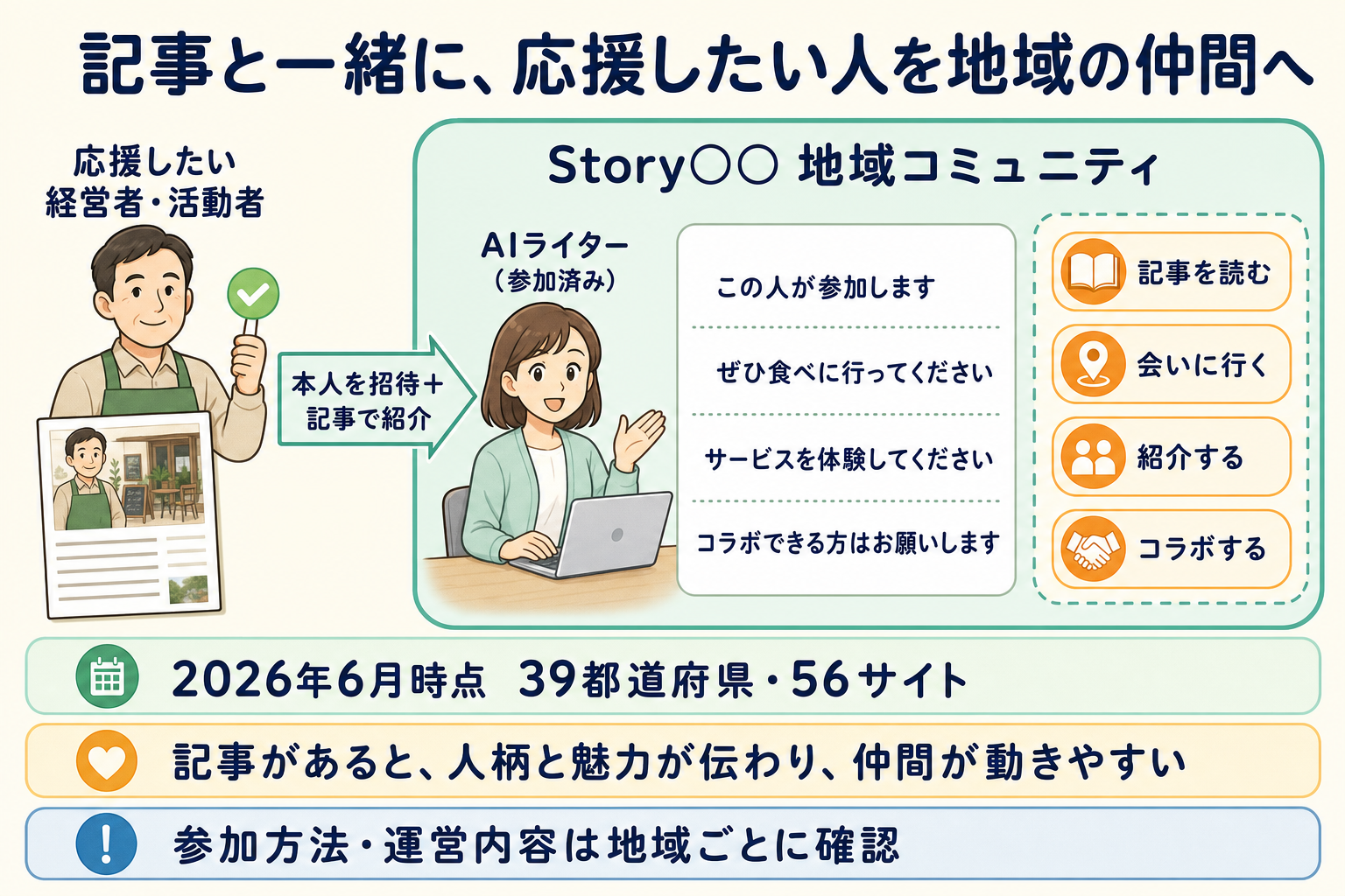 コミュニティに参加済みのAIライターが、応援したい経営者を地域の仲間へ招待し、PRや紹介の輪を広げる関係図