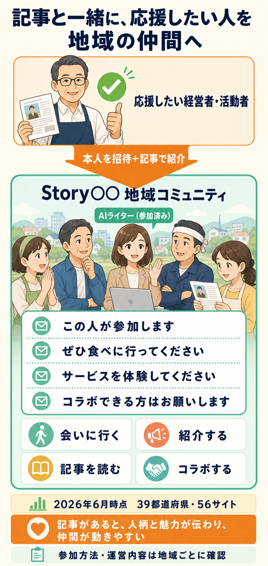コミュニティに参加済みのAIライターが、応援したい経営者を地域の仲間へ招待し、PRや紹介の輪を広げる関係図