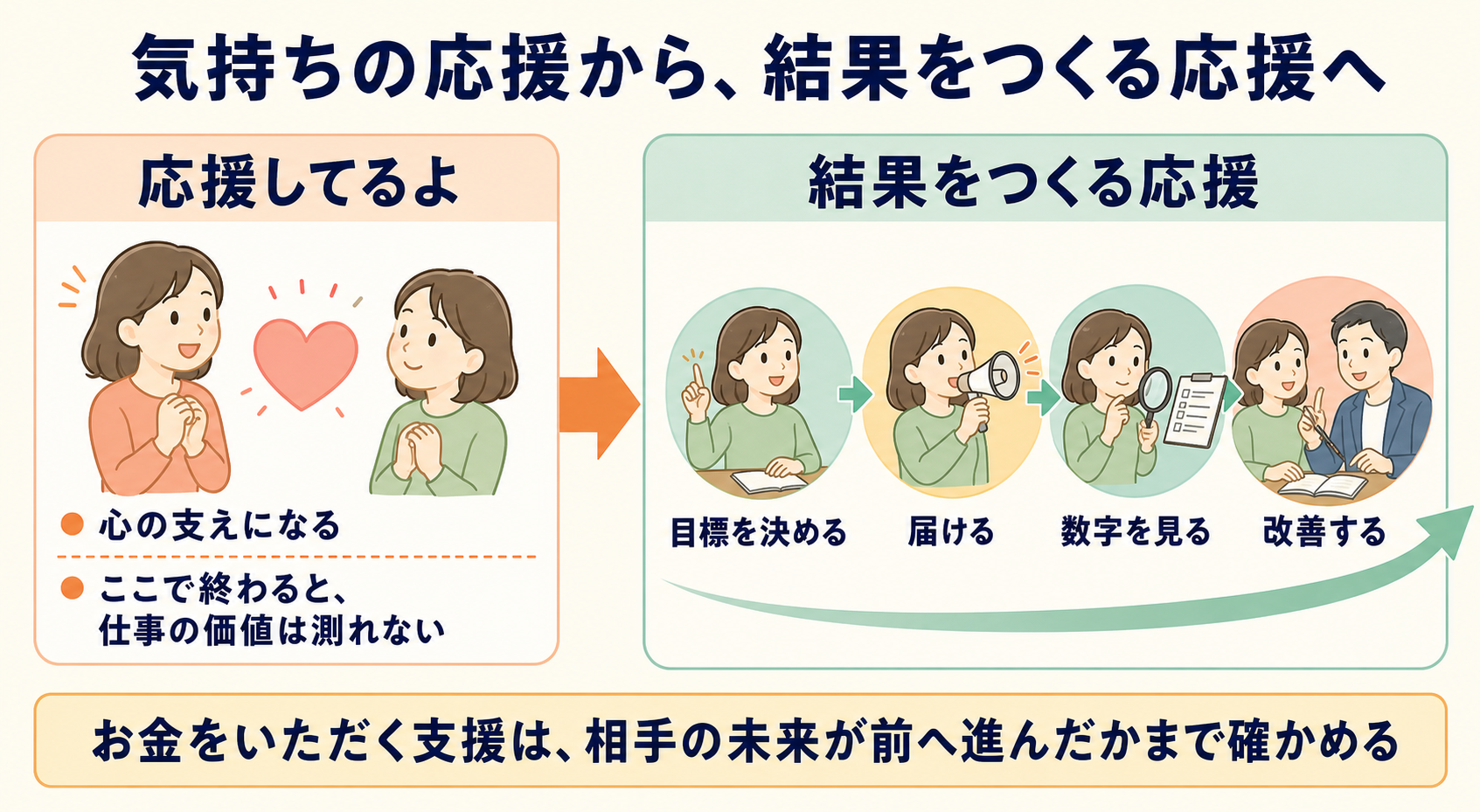 気持ちを伝える応援と成果を測って改善する仕事としての応援の比較図