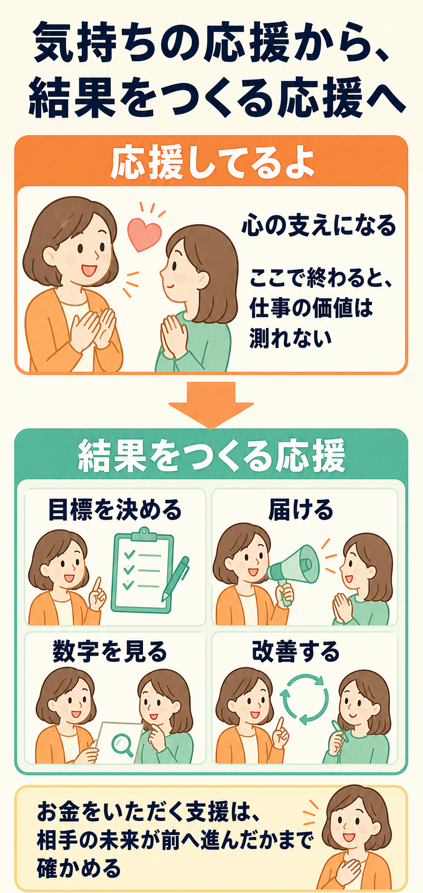 気持ちを伝える応援と成果を測って改善する仕事としての応援の比較図