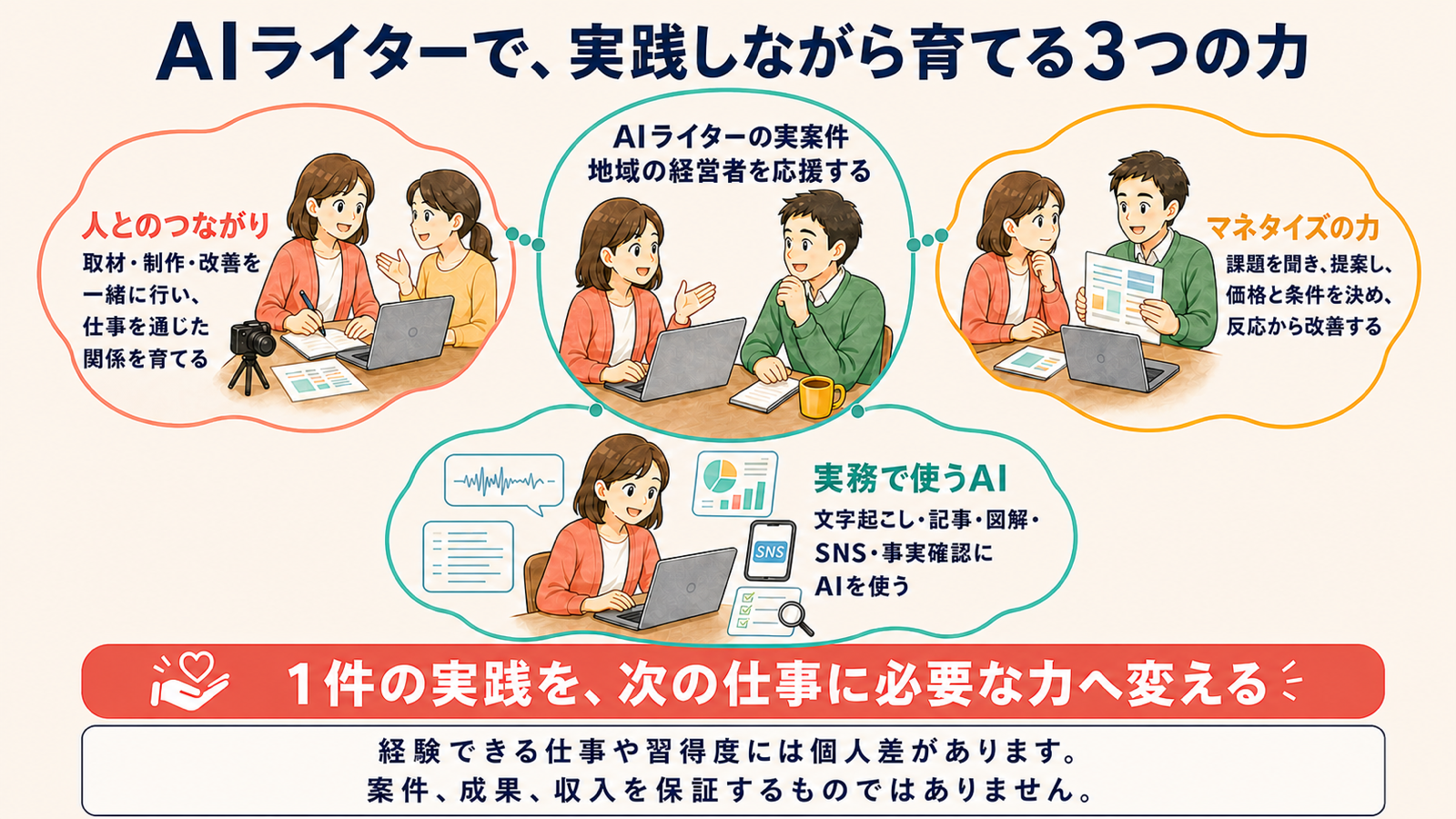 AIライターの実案件を中心に、人とのつながり、マネタイズ、実務で使うAIの3つの力が育つことを示す図