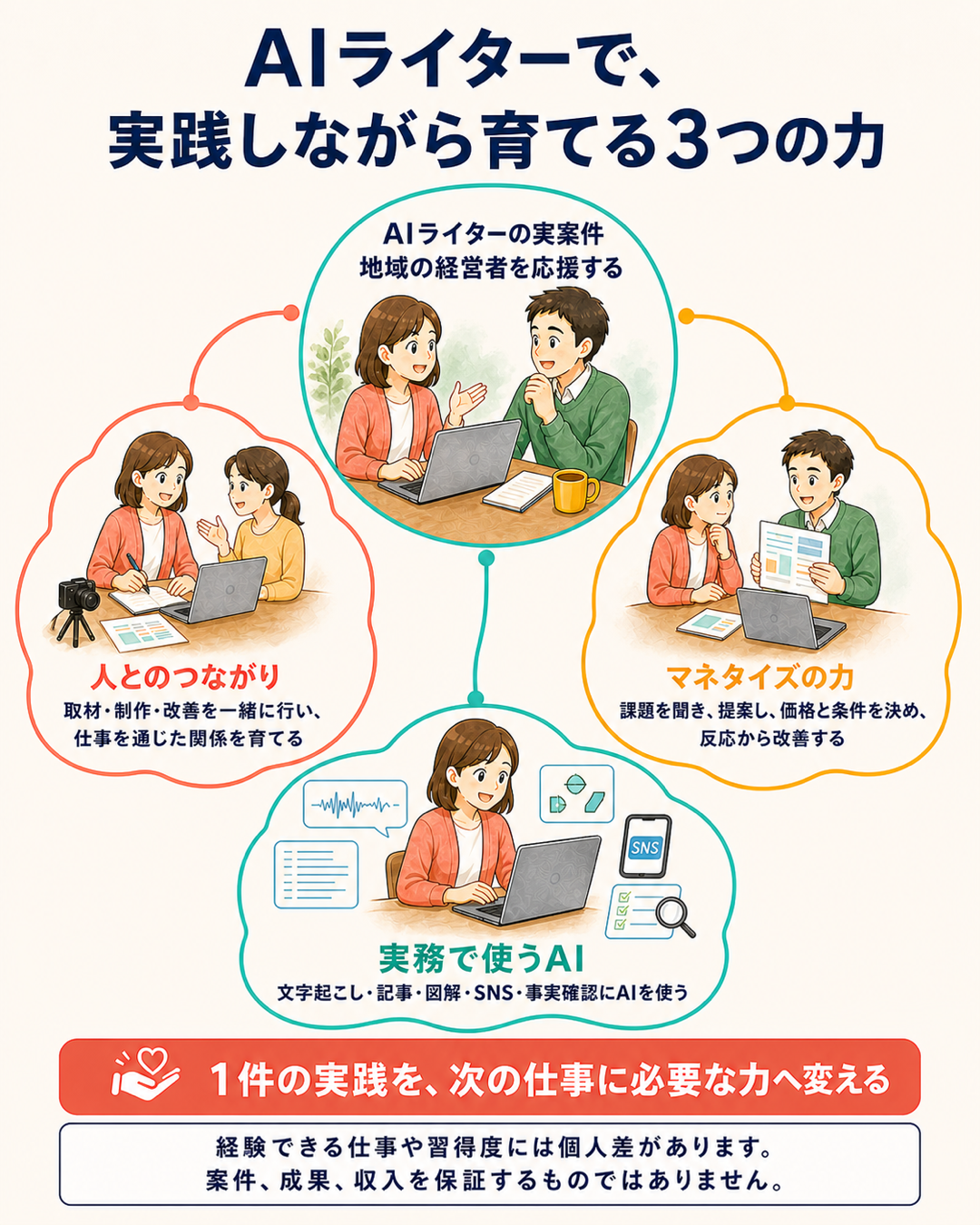 AIライターの実案件を中心に、人とのつながり、マネタイズ、実務で使うAIの3つの力が育つことを示す図