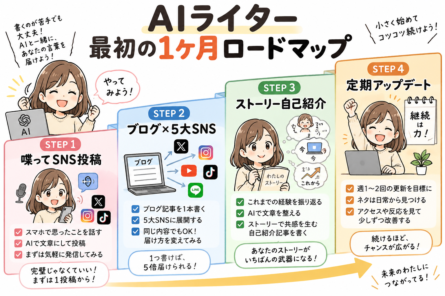 AIライター 最初の1ヶ月ロードマップ