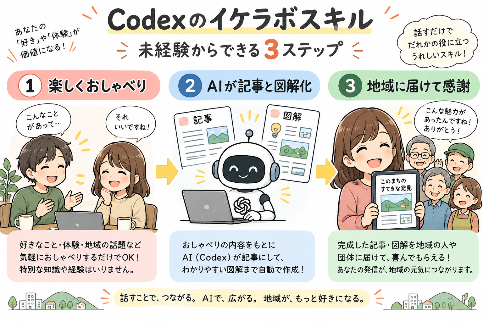 Codexのイケラボスキル - 未経験からできる3ステップ
