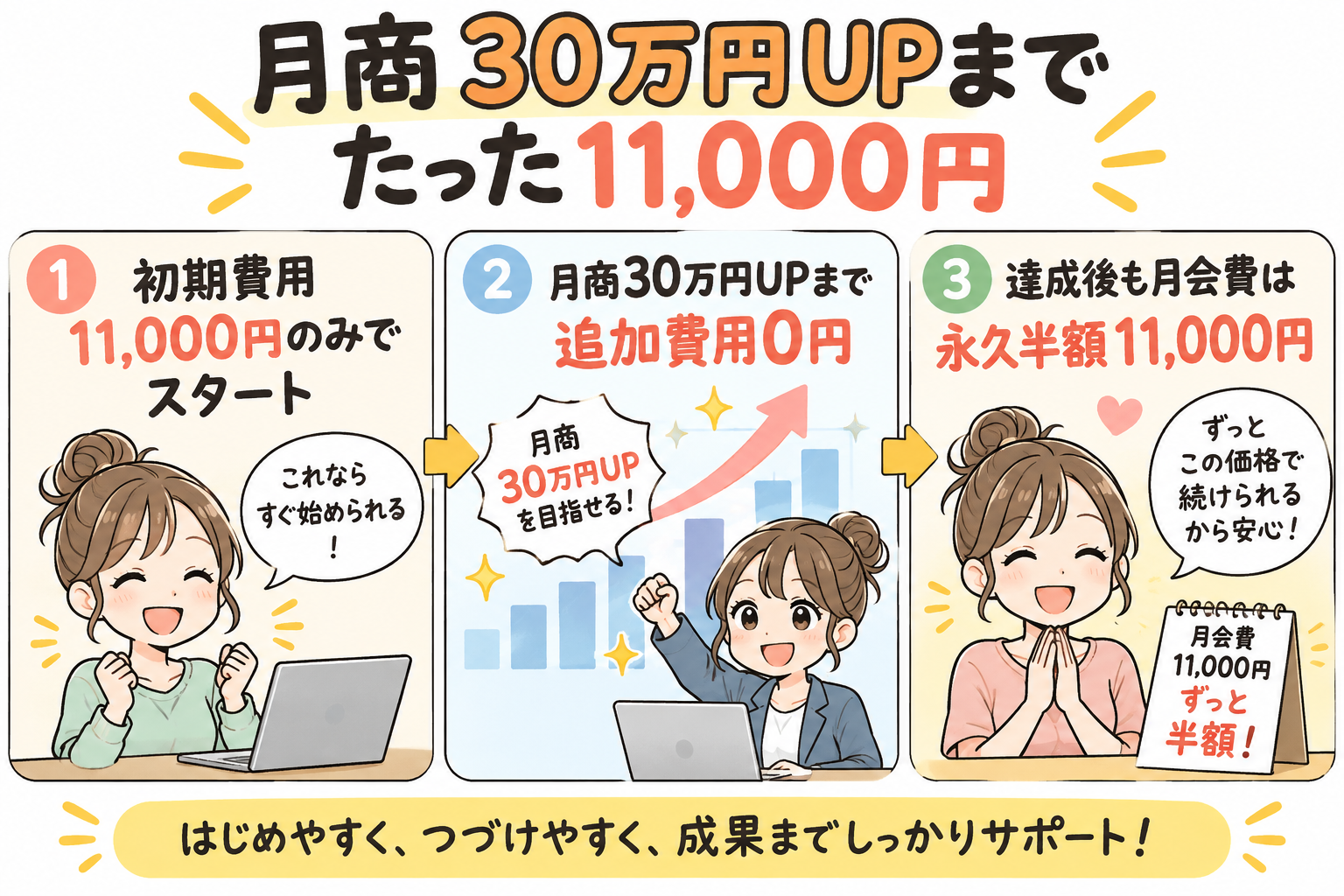 月商30万円UPまで たった11,000円