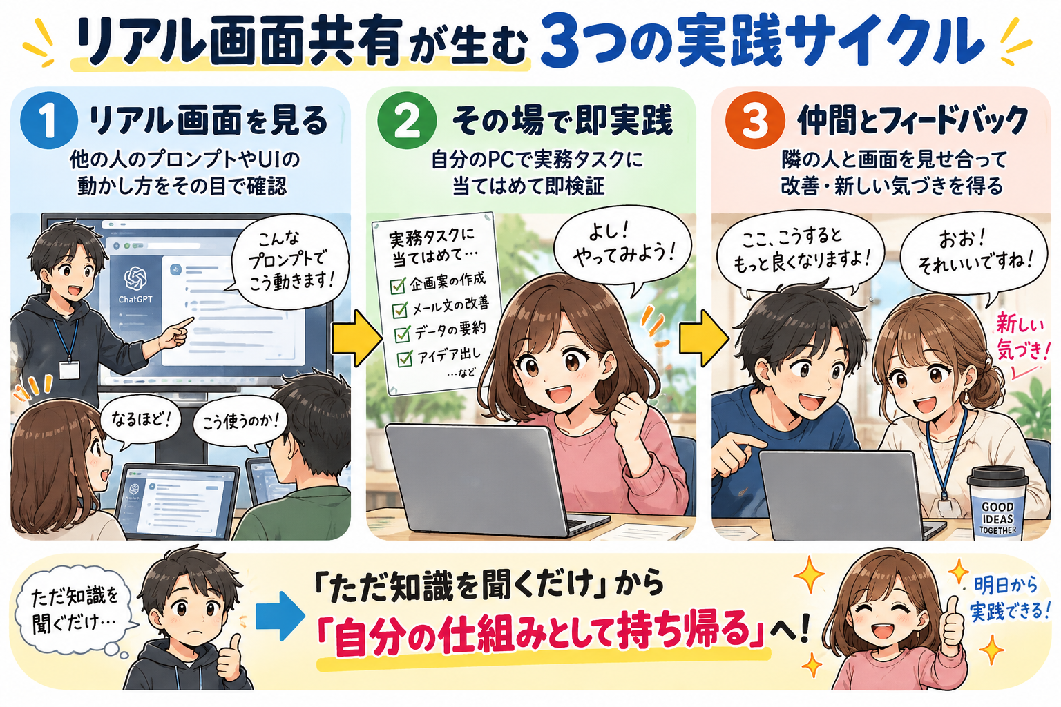 【議事録図解】リアル画面共有が生む 3つの実践サイクル