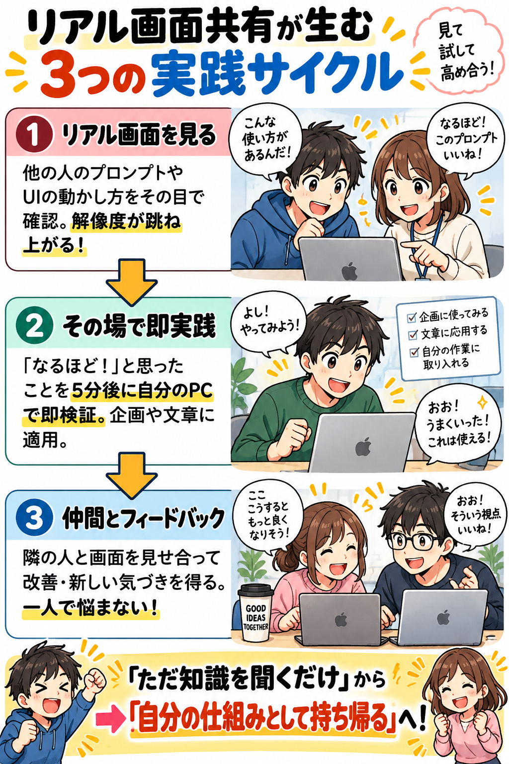 【議事録図解】リアル画面共有が生む 3つの実践サイクル（スマホ版）