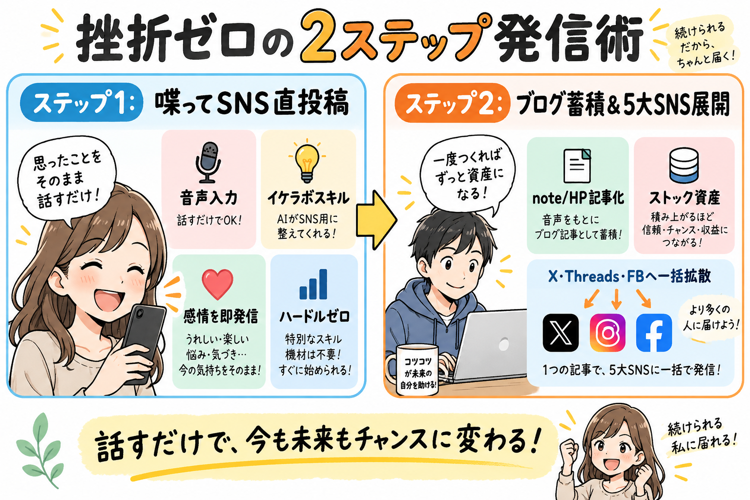 挫折ゼロの2ステップ発信術