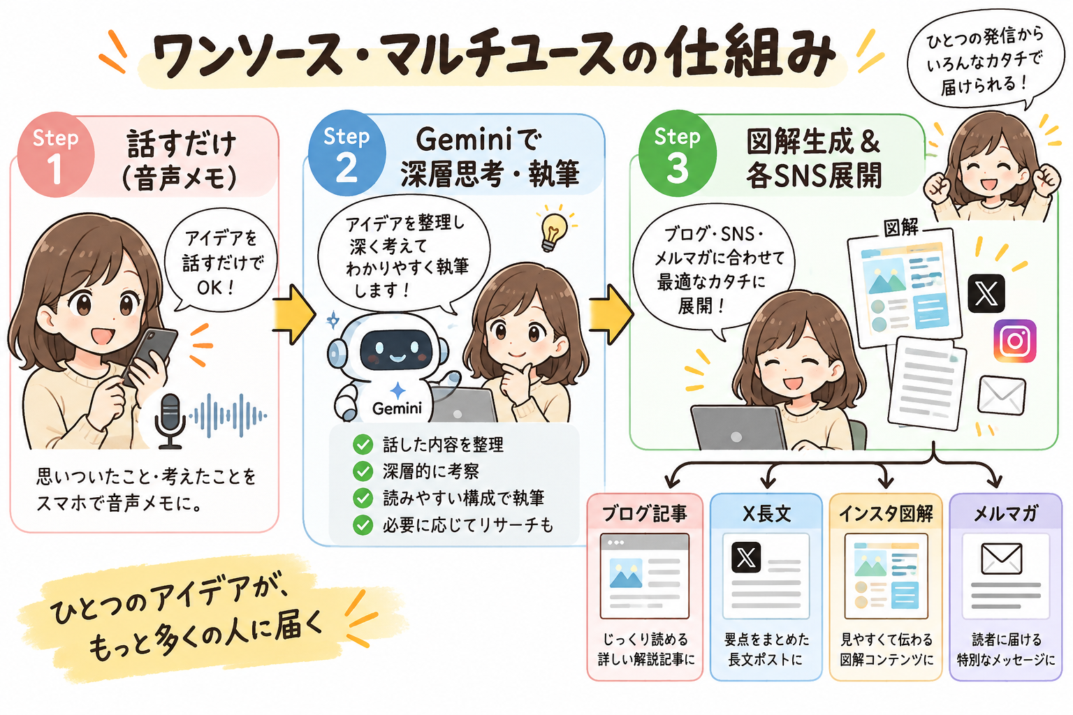 ワンソース・マルチユースの仕組み