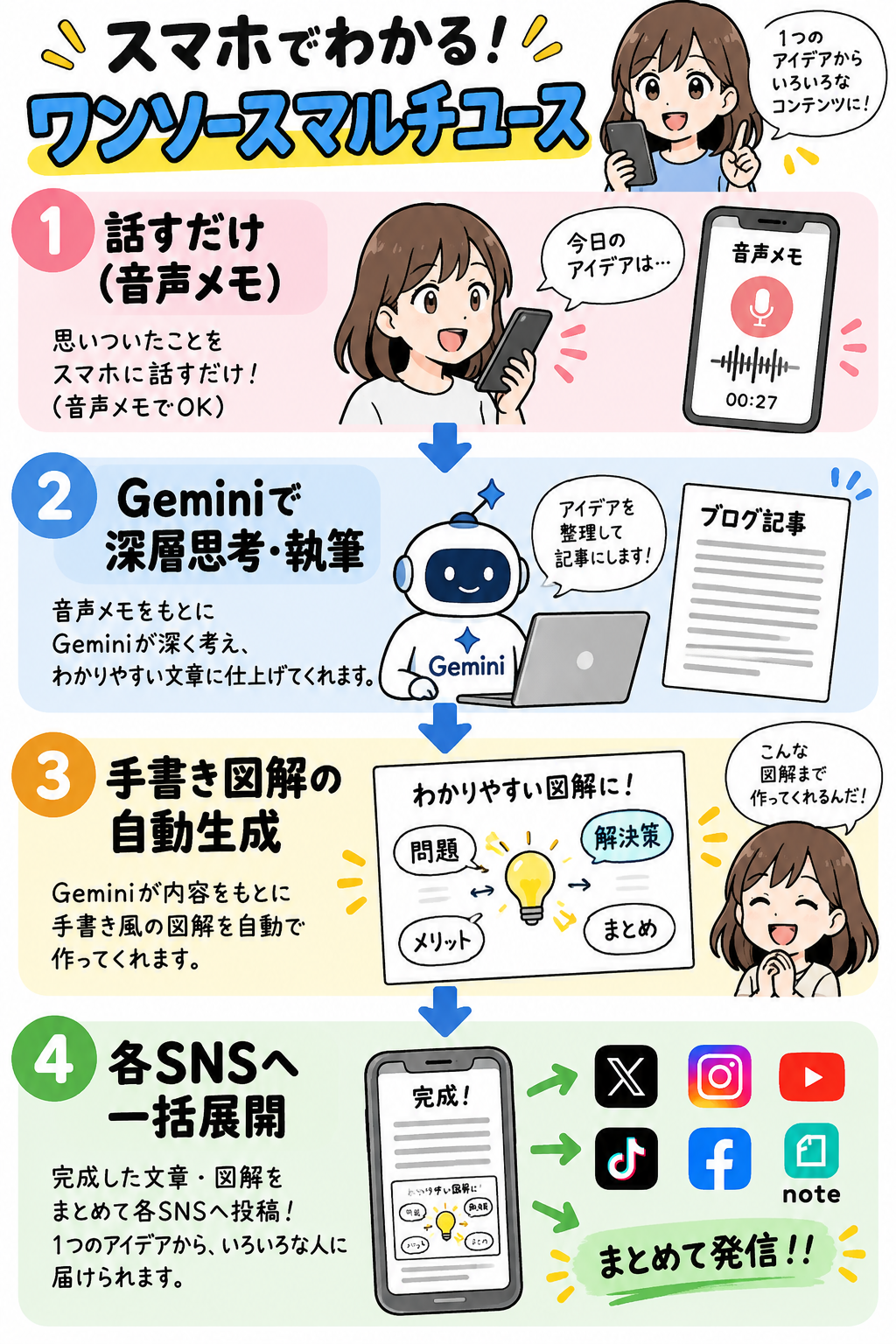 スマホでわかる！ワンソース・マルチユース