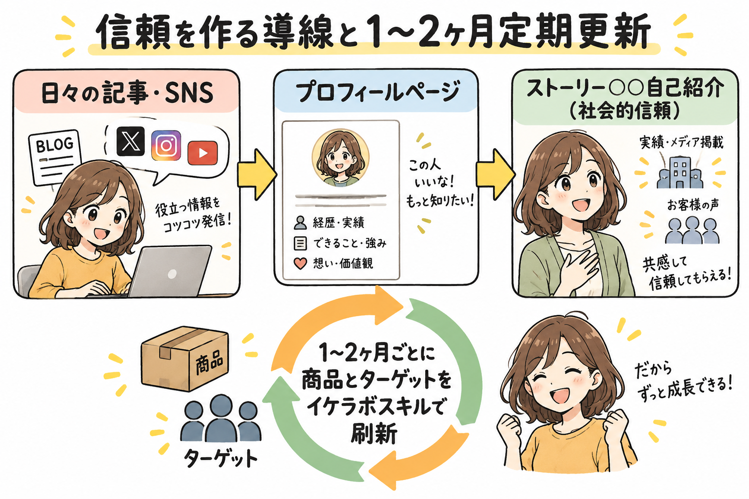 信頼を作る導線と1〜2ヶ月定期更新