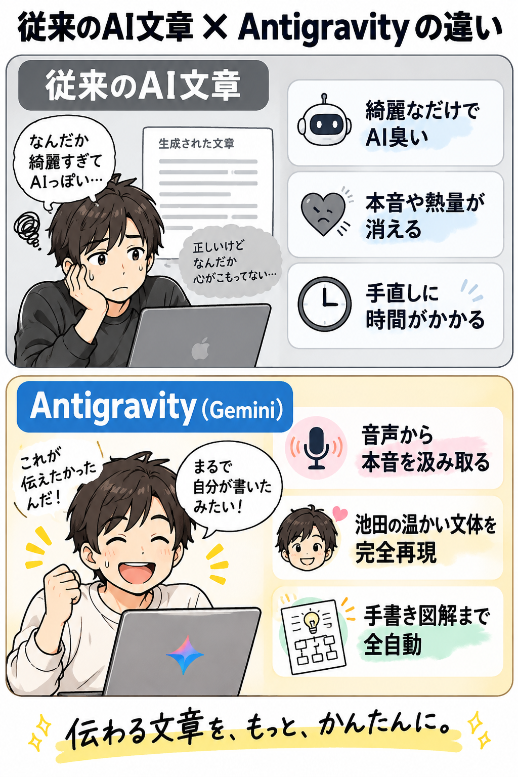 従来のAI文章とAntigravityの違い