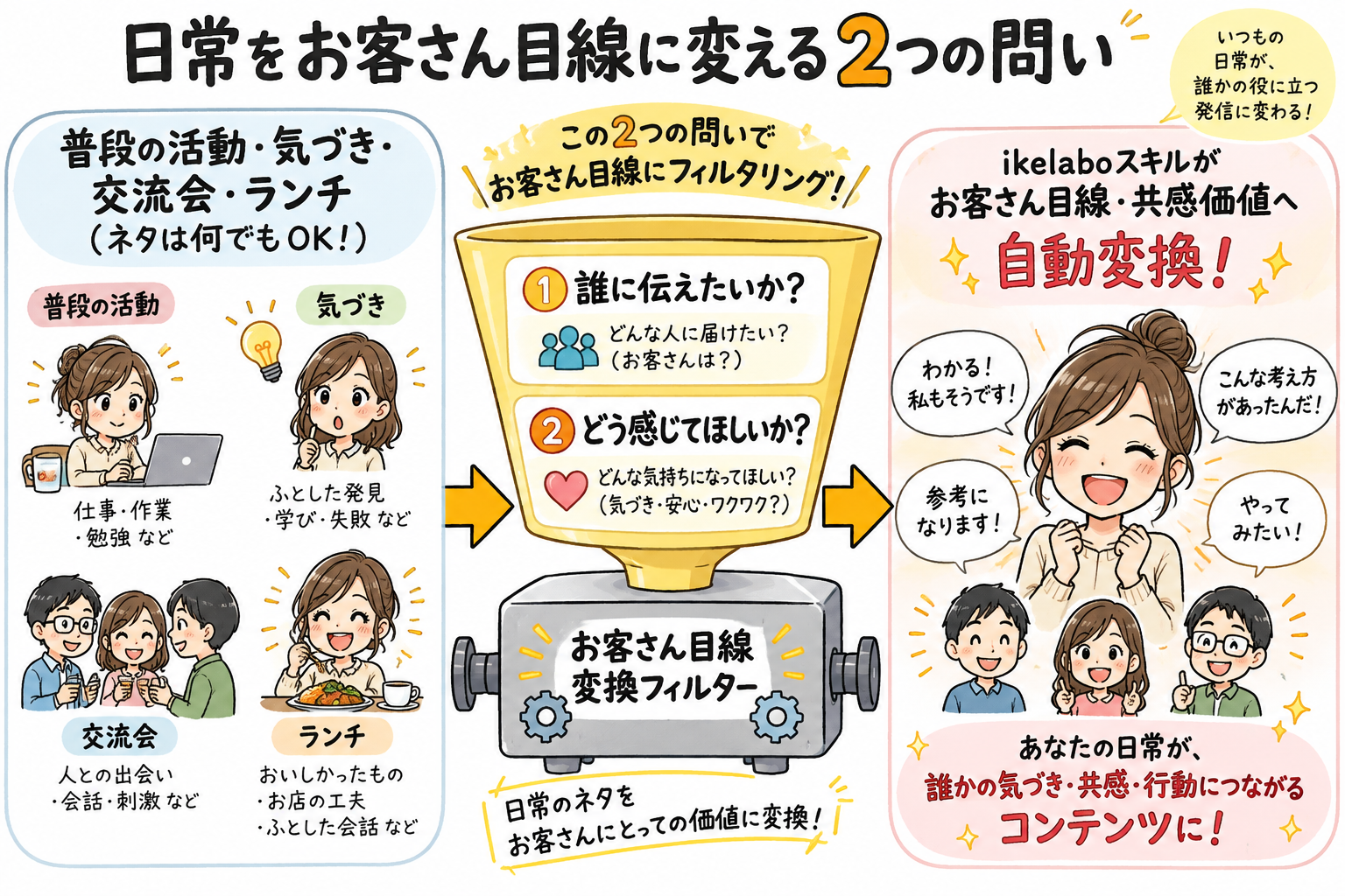 お客さん目線に変える2つの問い