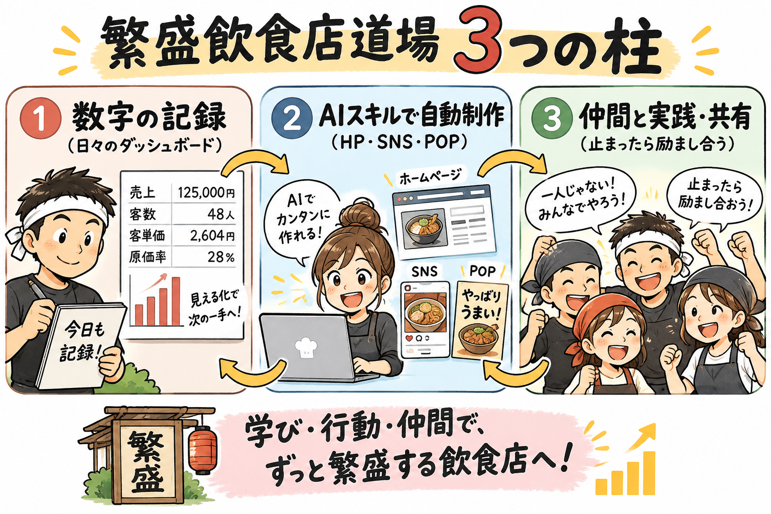 繁盛飲食店道場 3つの柱