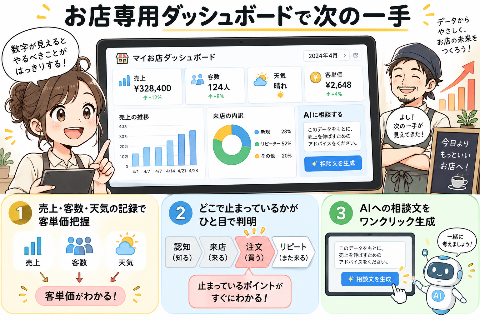 お店専用ダッシュボードで次の一手
