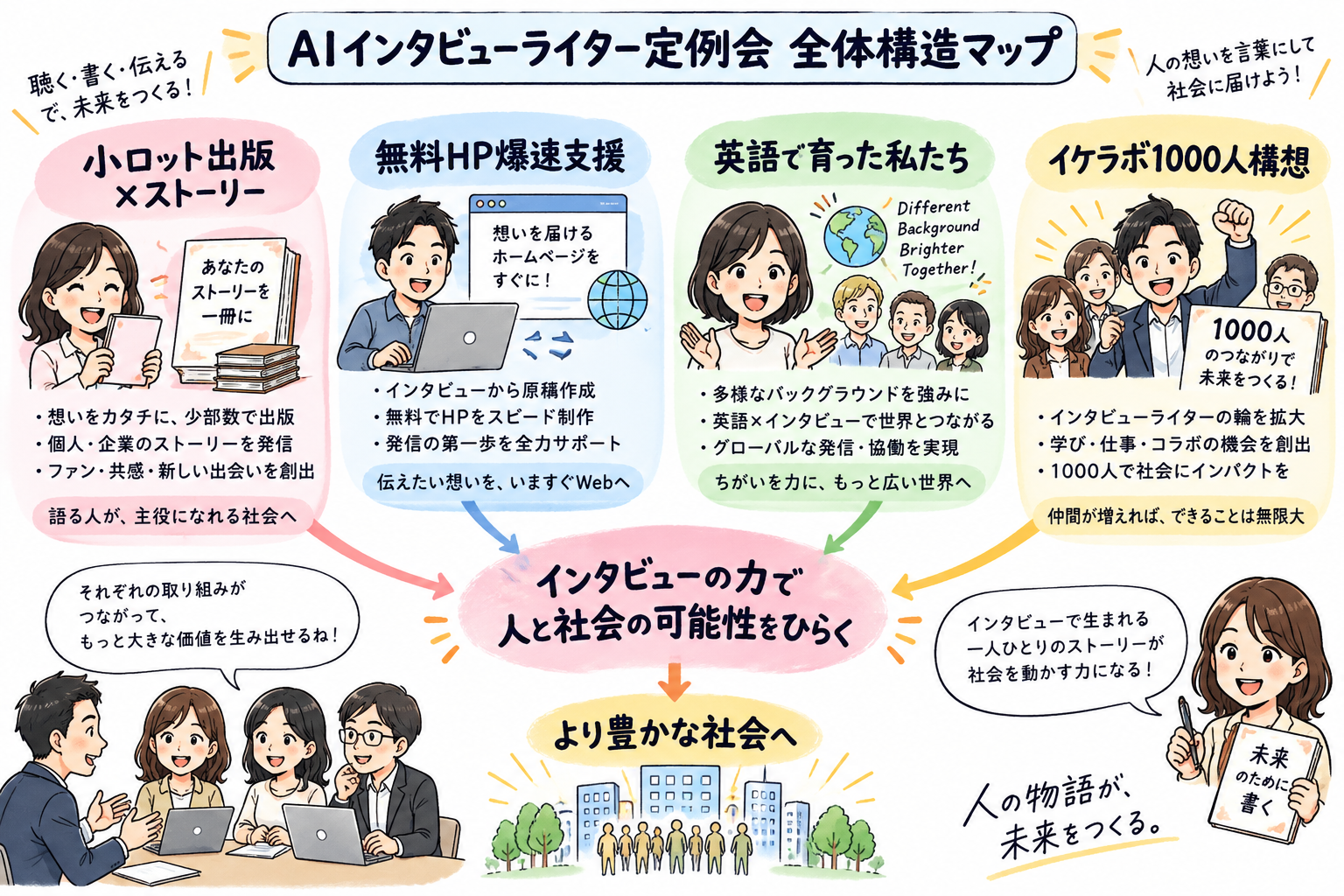 AIインタビューライター定例会 全体構造マップ