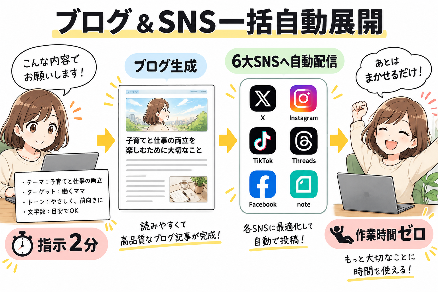 ブログ＆SNS一括自動展開