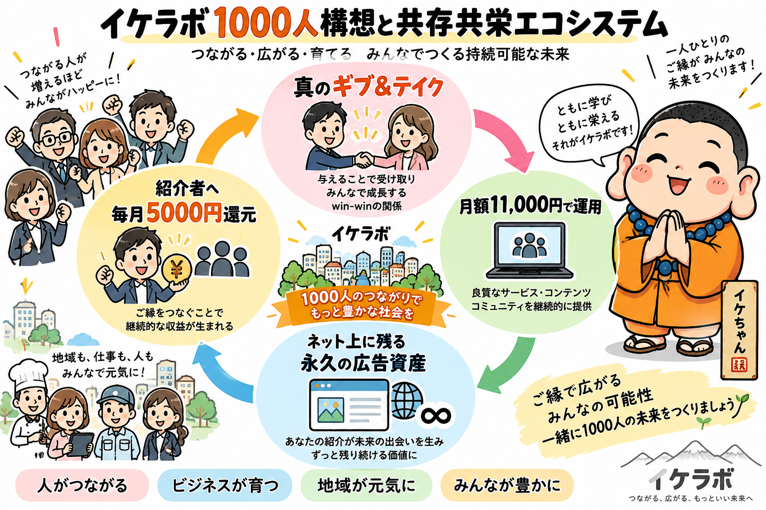イケラボ1000人構想と共存共栄エコシステム