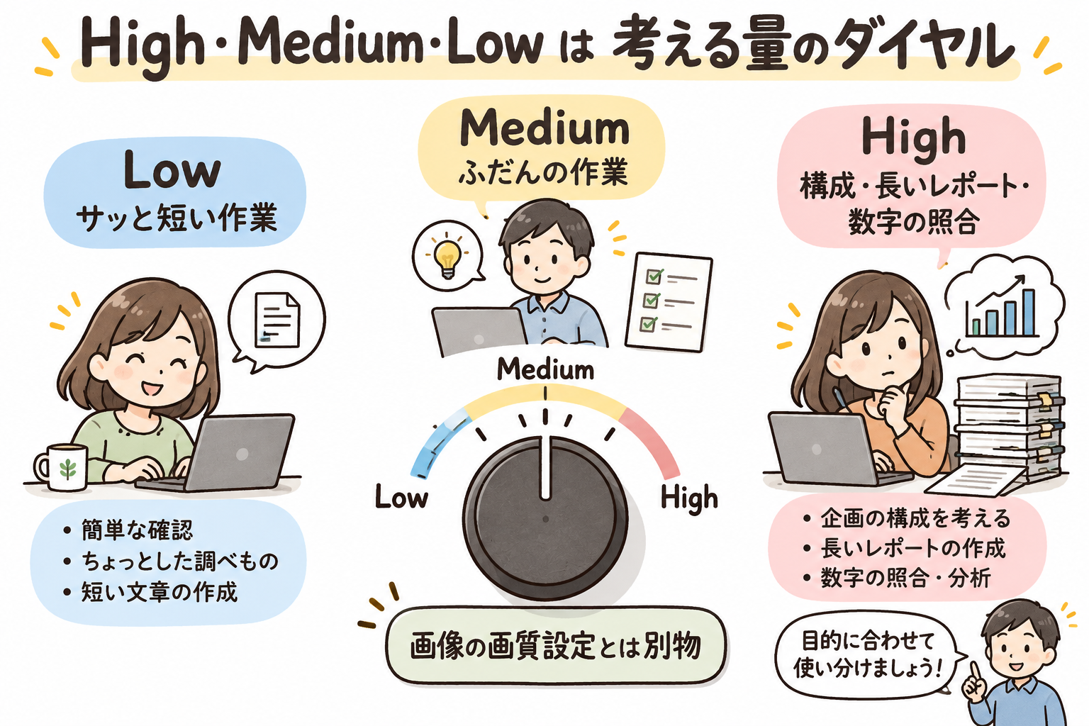 High・Medium・Lowは考える量のダイヤル